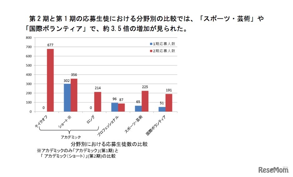 高校生コース・第1期と第2期の応募数比較