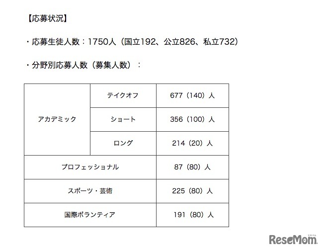 高校生コース・第2期 分野別応募人数