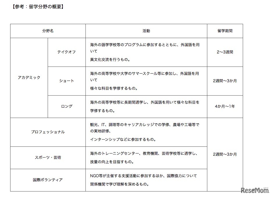 高校生コース 各分野の紹介