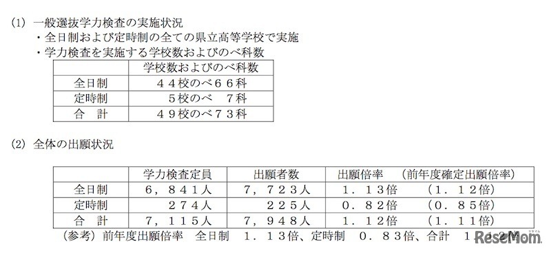 一般選抜学力検査の実施状況と出願状況