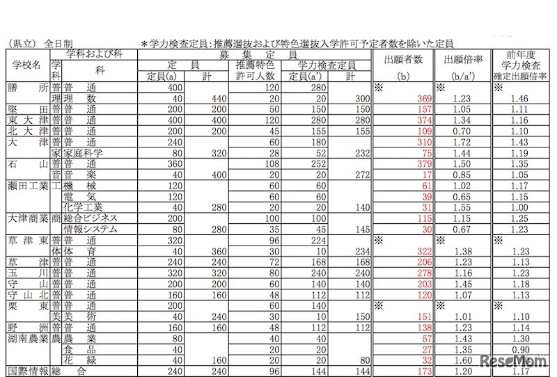 全日制の学力検査出願者数（一部）