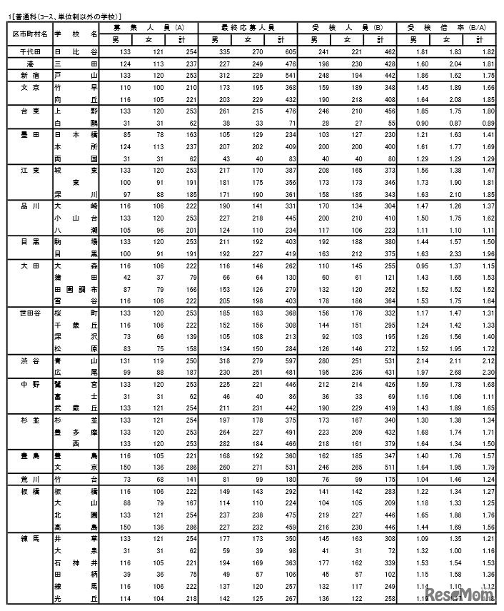 普通科の受検状況（コース・単位制以外）