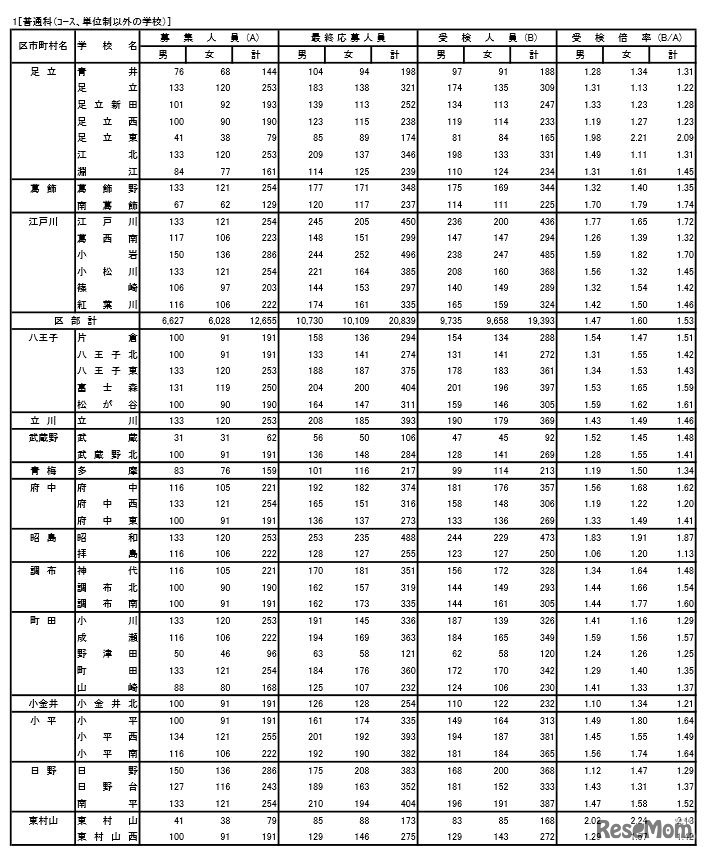 普通科の受検状況（コース・単位制以外）