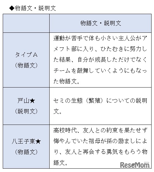 物語文・説明文