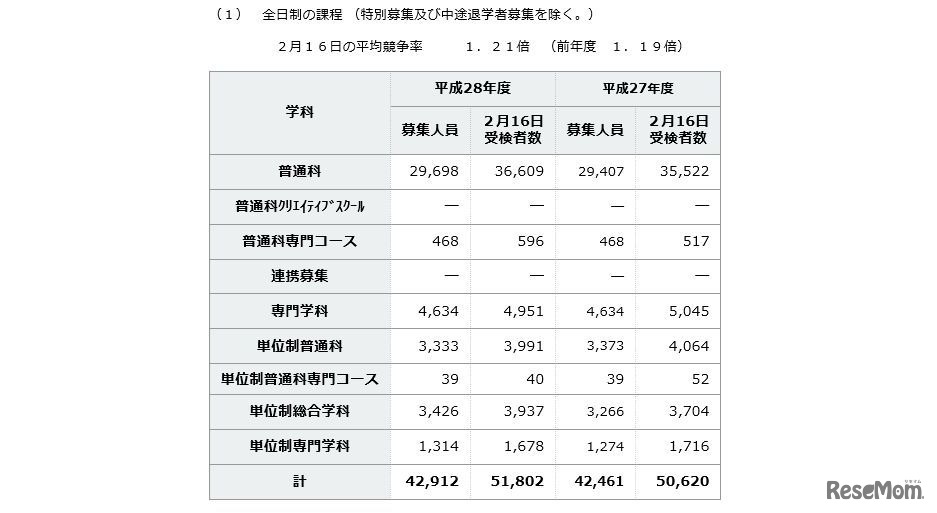 全日制の課程受検状況