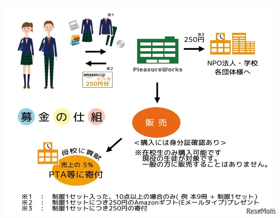 ユニエコ　募金の仕組み