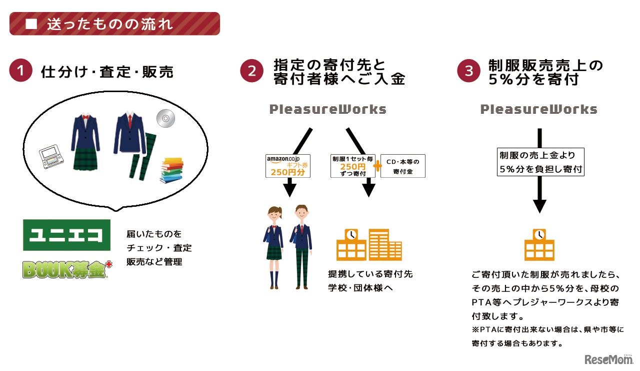 ユニエコ　送ったものの流れ
