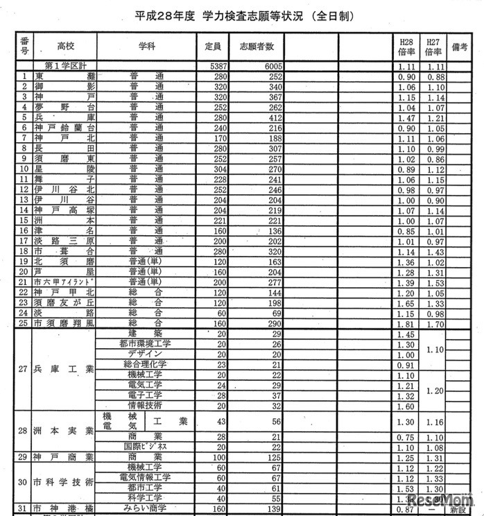 全日制の志願状況（一部）