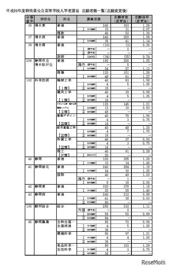 平成28年度静岡県公立高等学校入学者選抜の志願者数・倍率の志願変更後確定状況