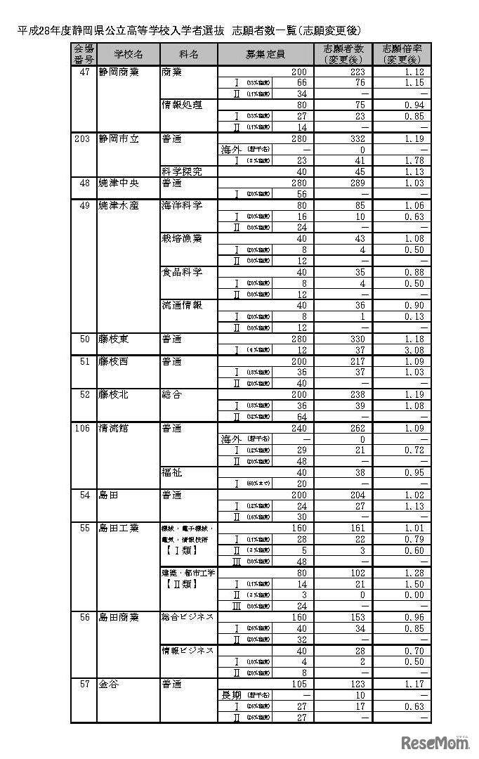 平成28年度静岡県公立高等学校入学者選抜の志願者数・倍率の志願変更後確定状況