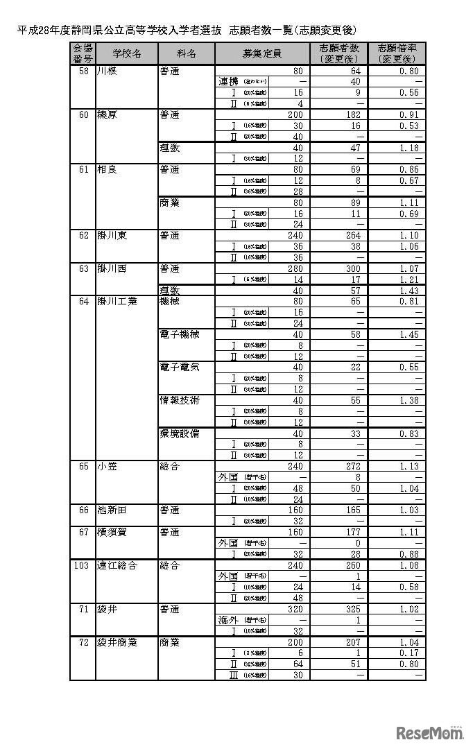 平成28年度静岡県公立高等学校入学者選抜の志願者数・倍率の志願変更後確定状況