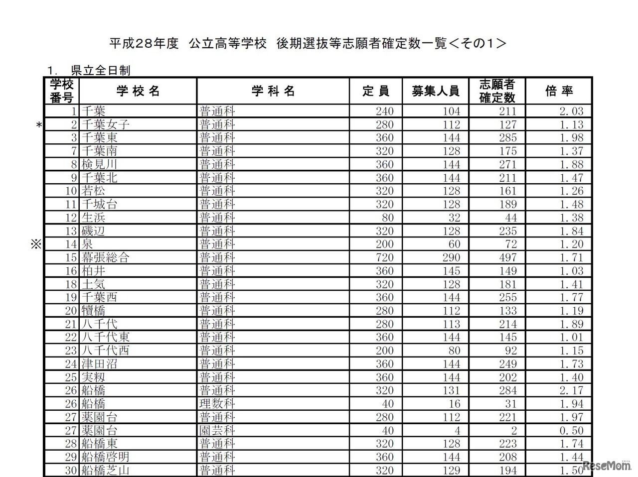 平成28年度千葉県公立高等学校後期選抜の入学志願者確定数