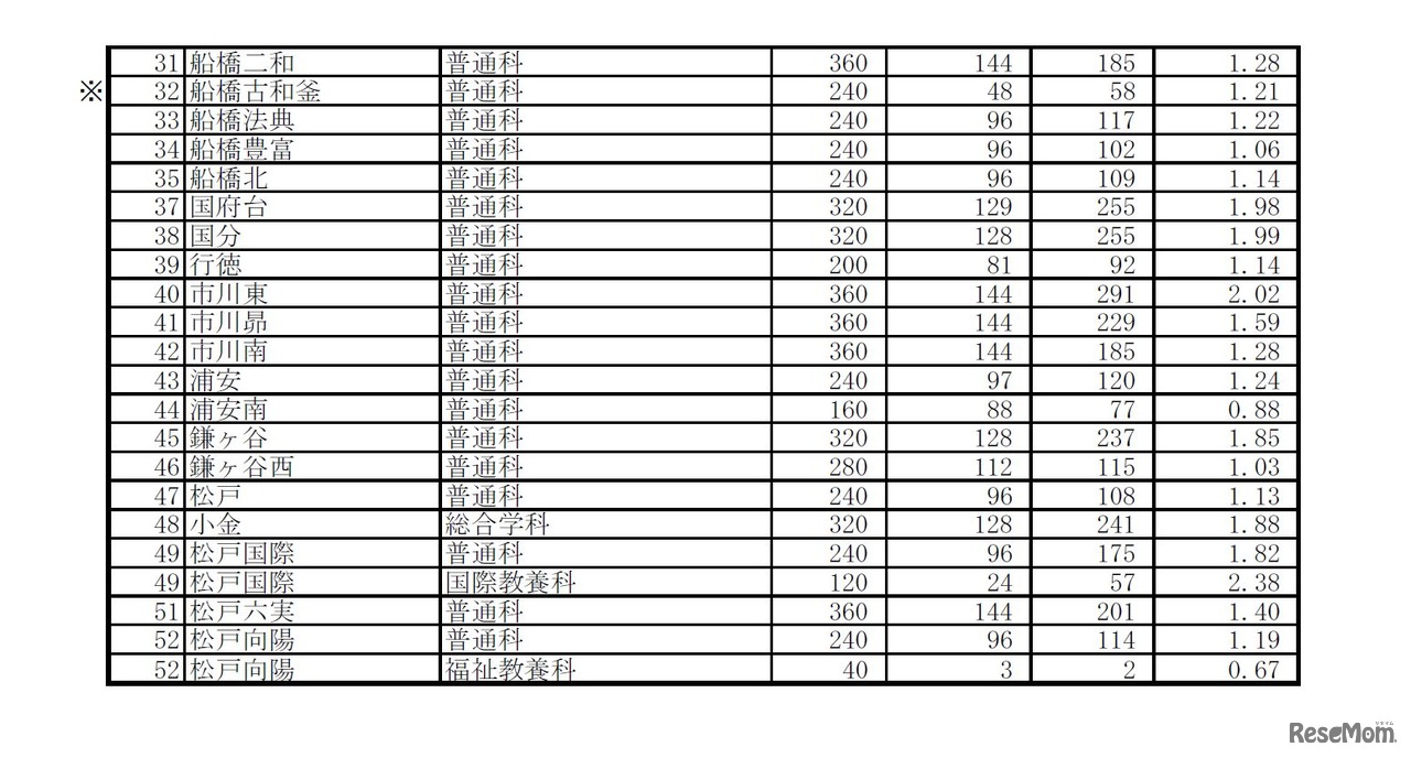 平成28年度千葉県公立高等学校後期選抜の入学志願者確定数