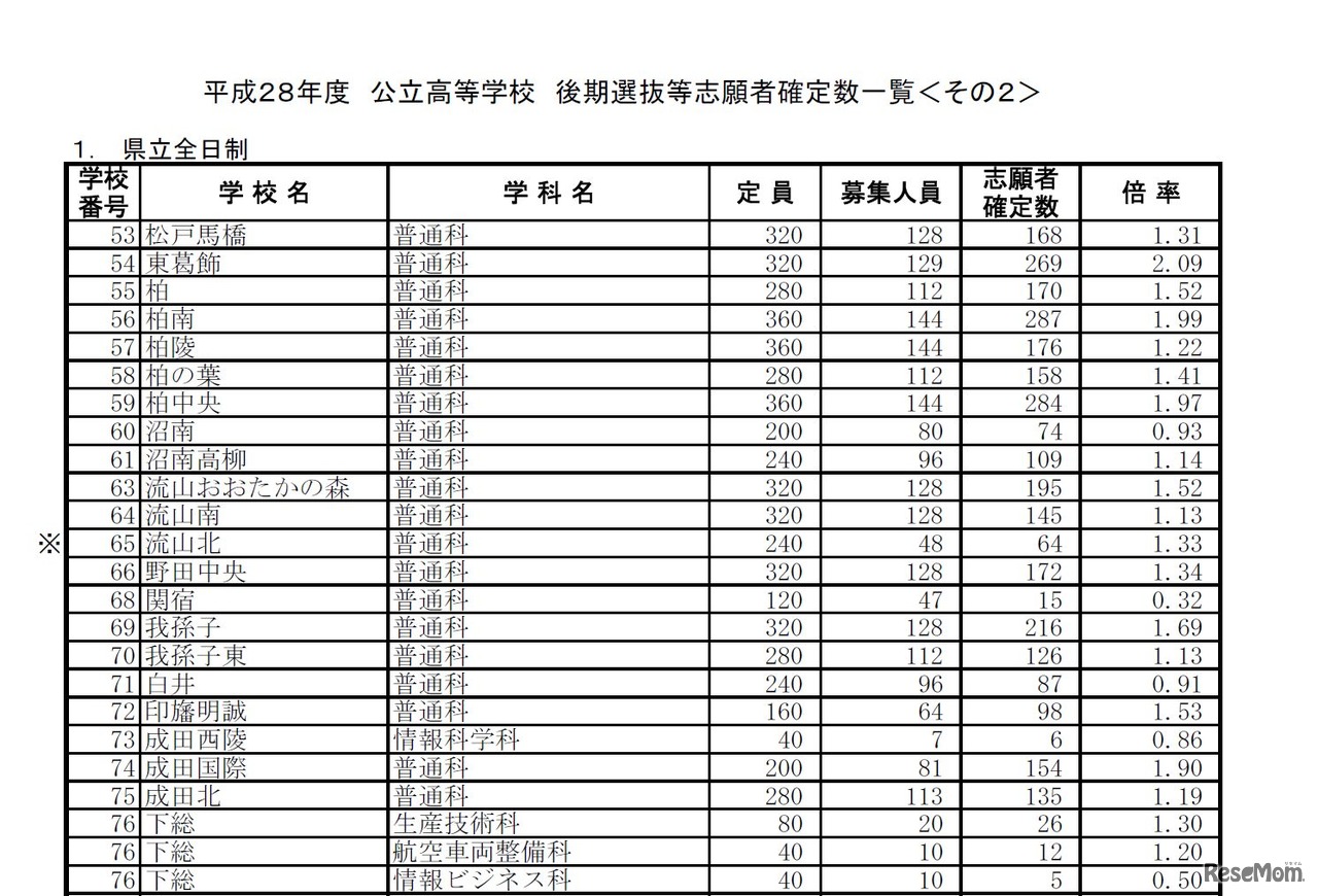平成28年度千葉県公立高等学校後期選抜の入学志願者確定数