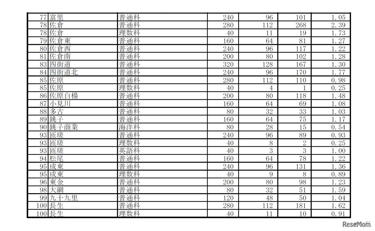 平成28年度千葉県公立高等学校後期選抜の入学志願者確定数