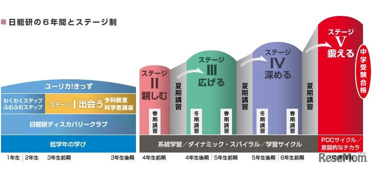 日能研の6年間とステージ制