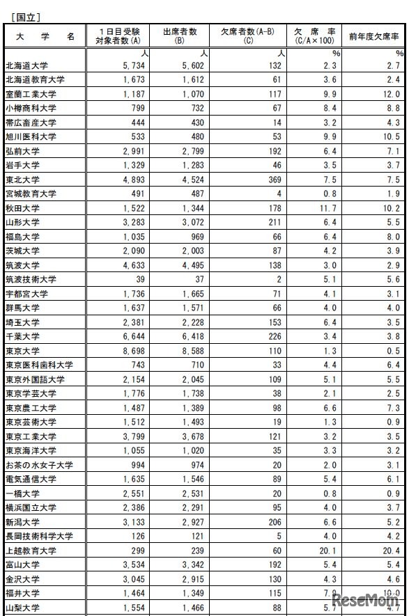 初日の受験状況（国立大学・一部）