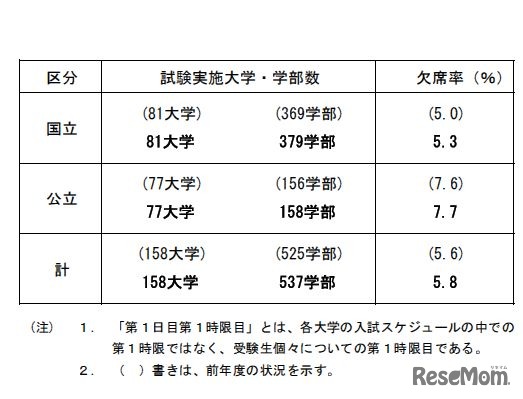 初日の受験状況