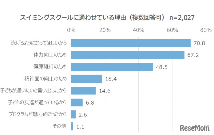 スイミングスクールに通わせている理由