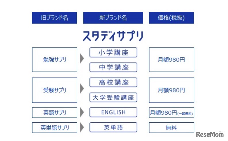 スタディサプリの新形態
