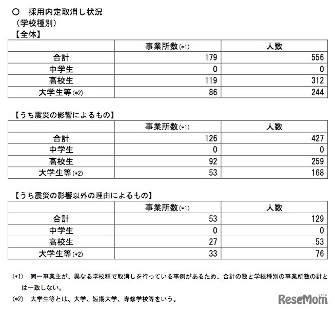 採用内定取消し状況（学校種別）