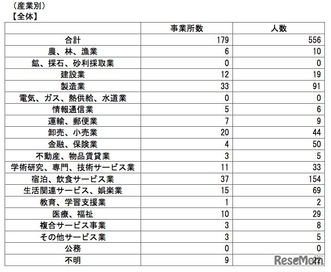 採用内定取消し状況（産業別）