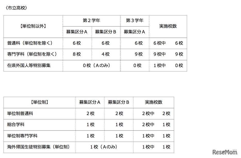 全日制・市立高校実施校