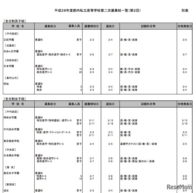 平成28年度都内私立高等学校第2次（第2回）募集校一覧（一部）