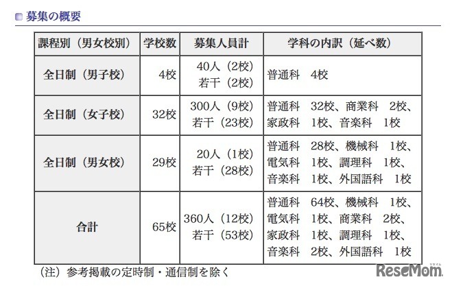 第2次（第2回）の概要