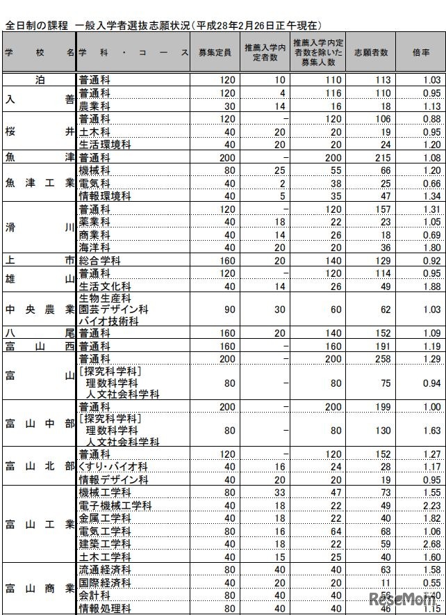 学校別志願状況