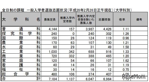 学科別志願状況