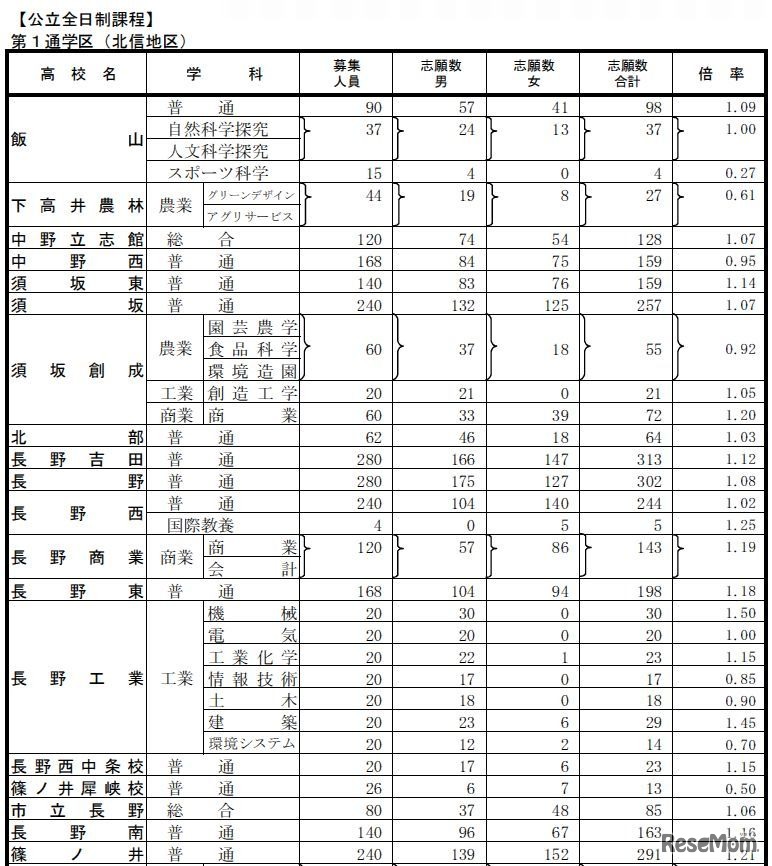 学校別志願状況