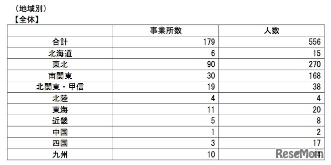 採用内定取消し状況（地域別）