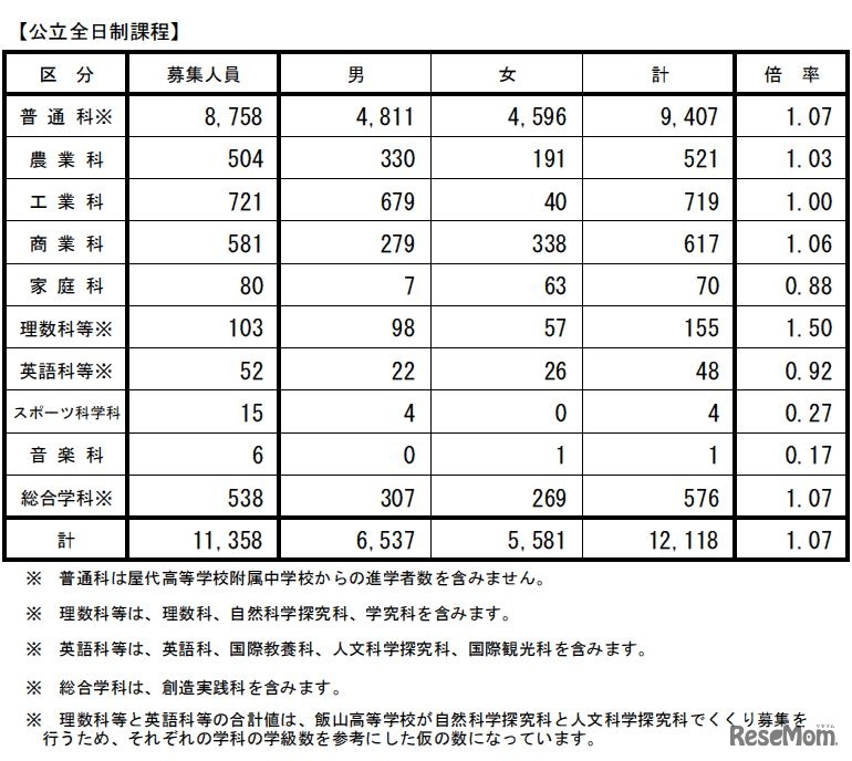 学科別志願状況