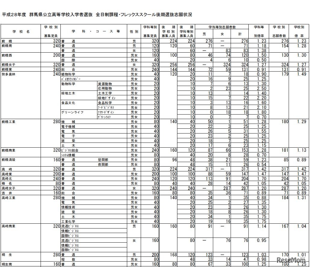 学校別志願状況（一部）