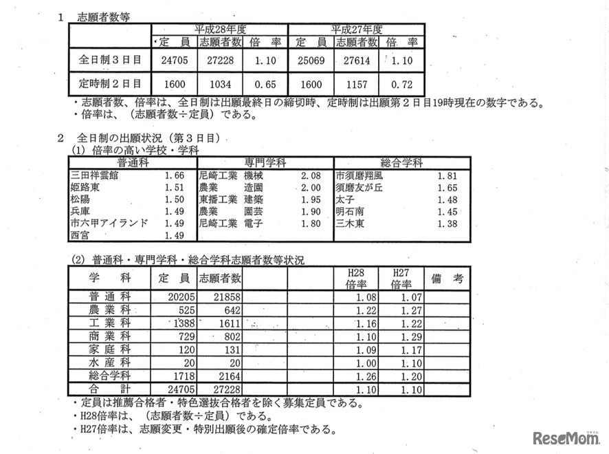 兵庫県公立高校 入学者選抜出願状況（最終日・2月26日時点）