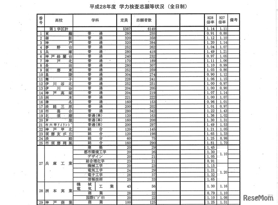 全日制・学校別の出願状況の一部（最終日・2月26日時点）