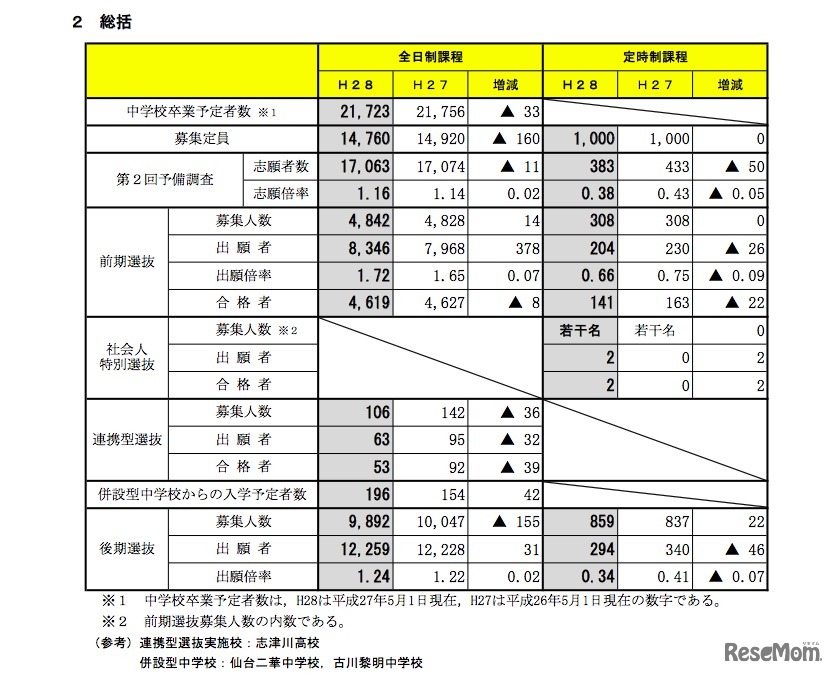 平成28年度 宮城県公立高校入試の後期選抜出願状況