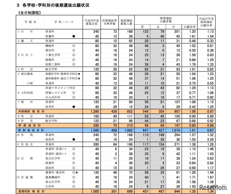 学校・学科別の後期選抜出願状況（一部）