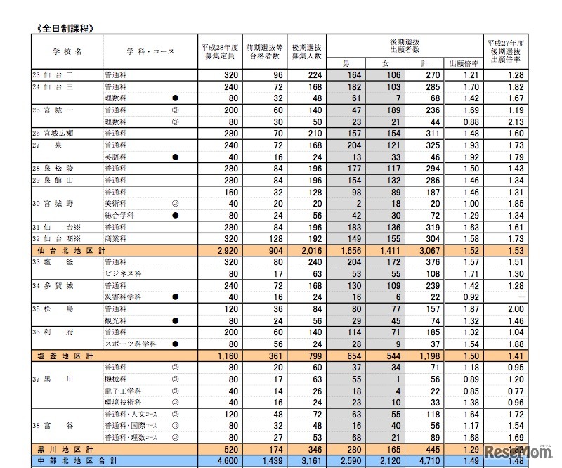 学校・学科別の後期選抜出願状況（一部）