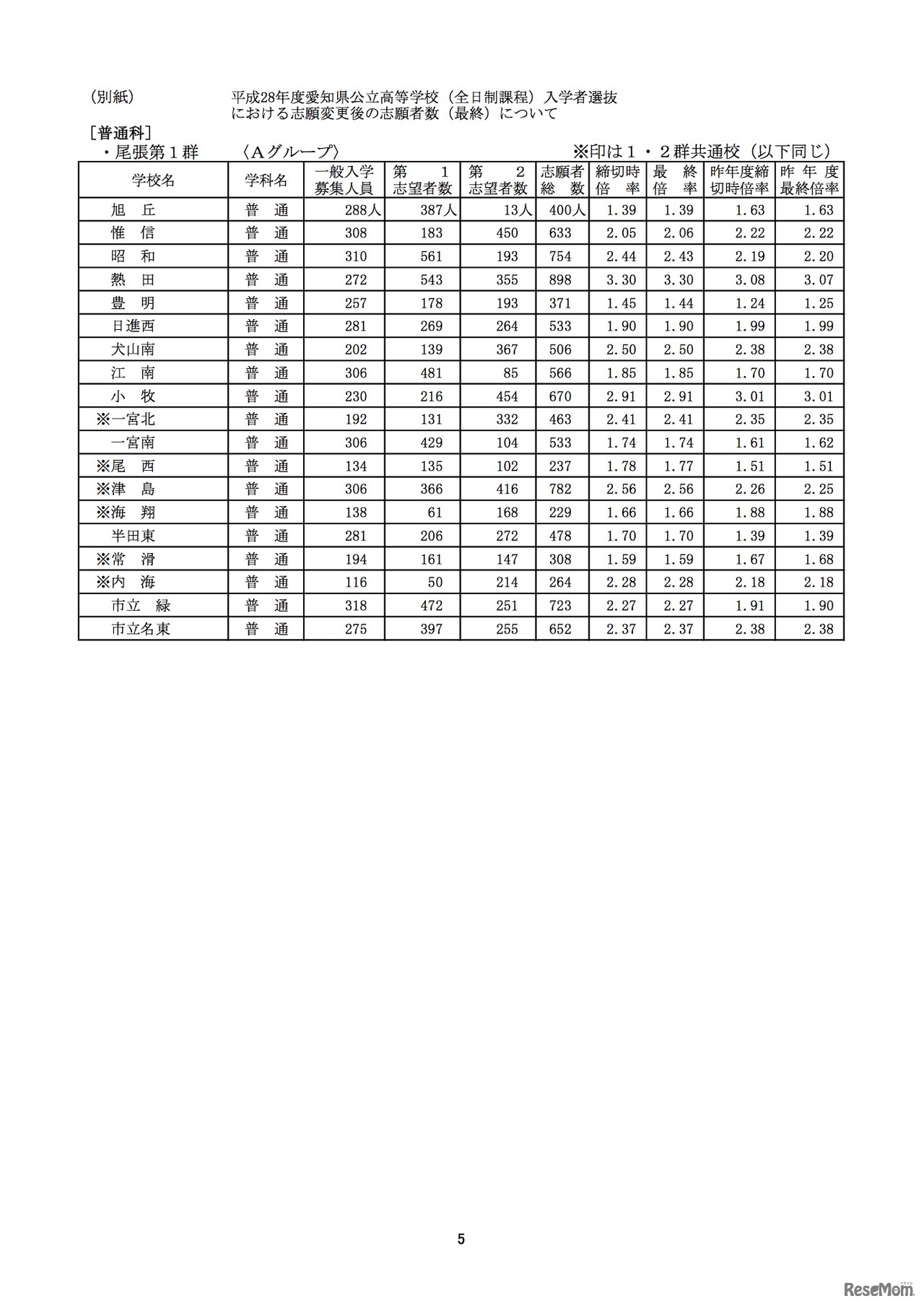 平成28年度愛知県公立高等学校（全日制課程）入学者選抜における志願変更後の志願者数（最終）について（愛知県教育委員会）
