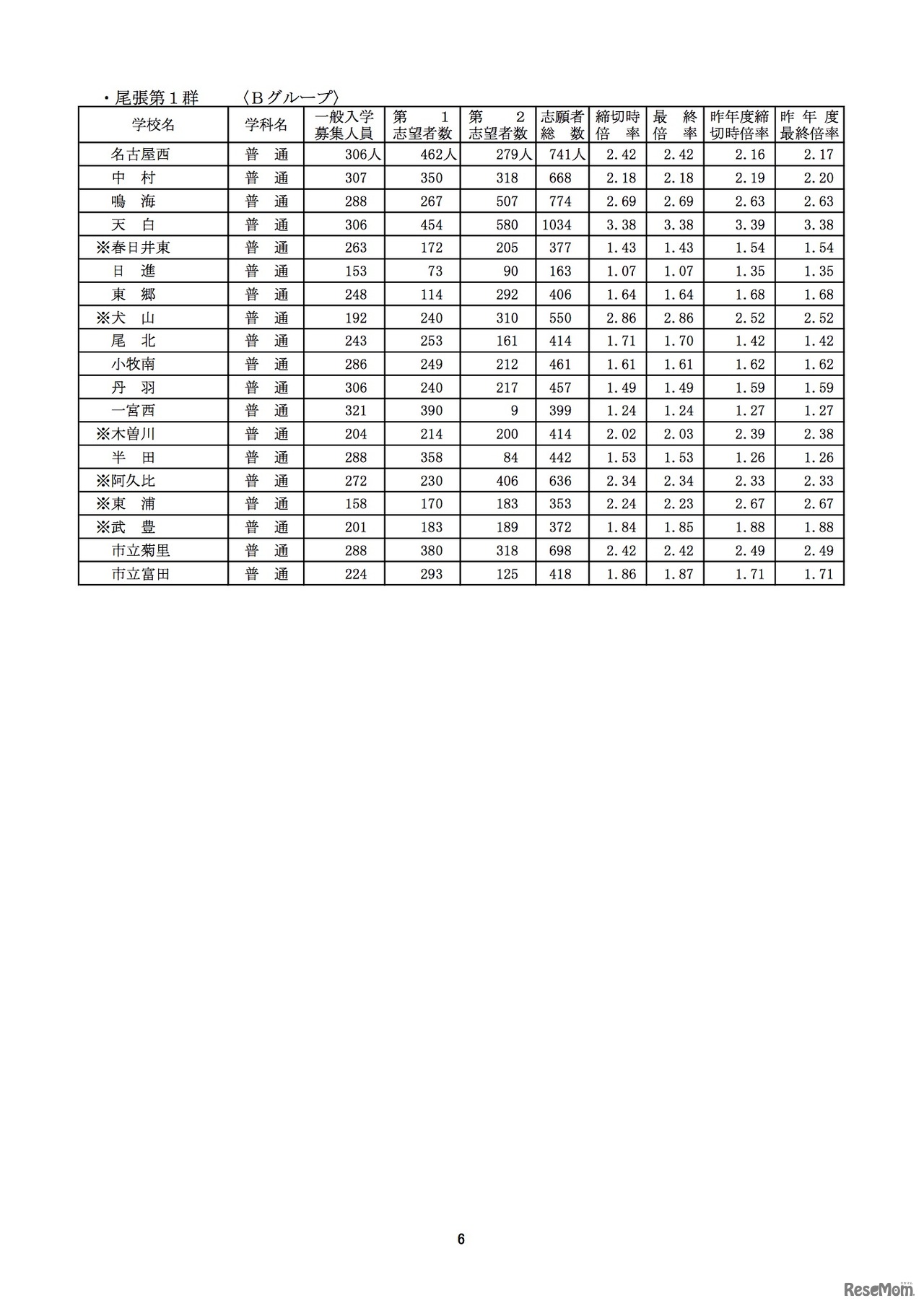平成28年度愛知県公立高等学校（全日制課程）入学者選抜における志願変更後の志願者数（最終）について（愛知県教育委員会）