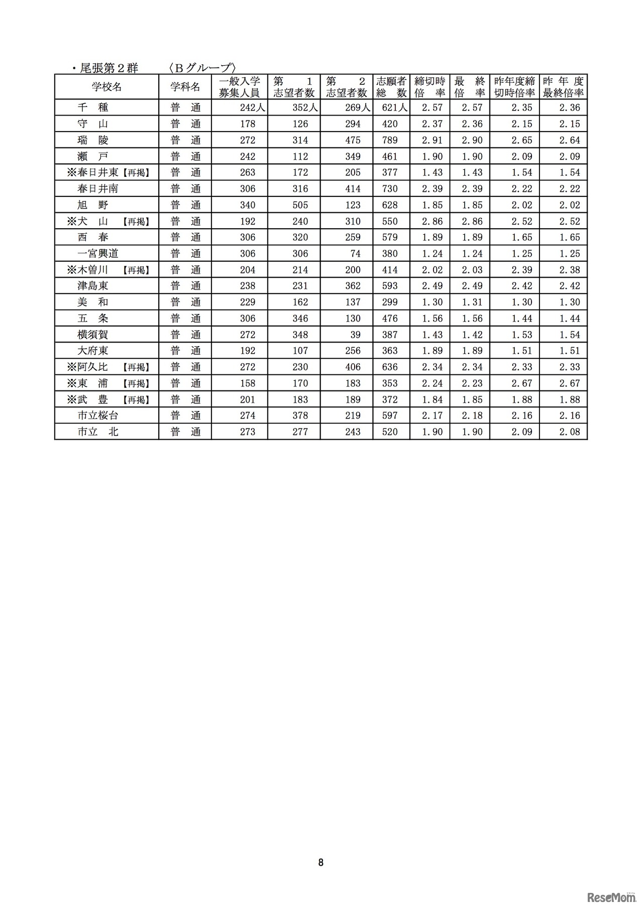 平成28年度愛知県公立高等学校（全日制課程）入学者選抜における志願変更後の志願者数（最終）について（愛知県教育委員会）