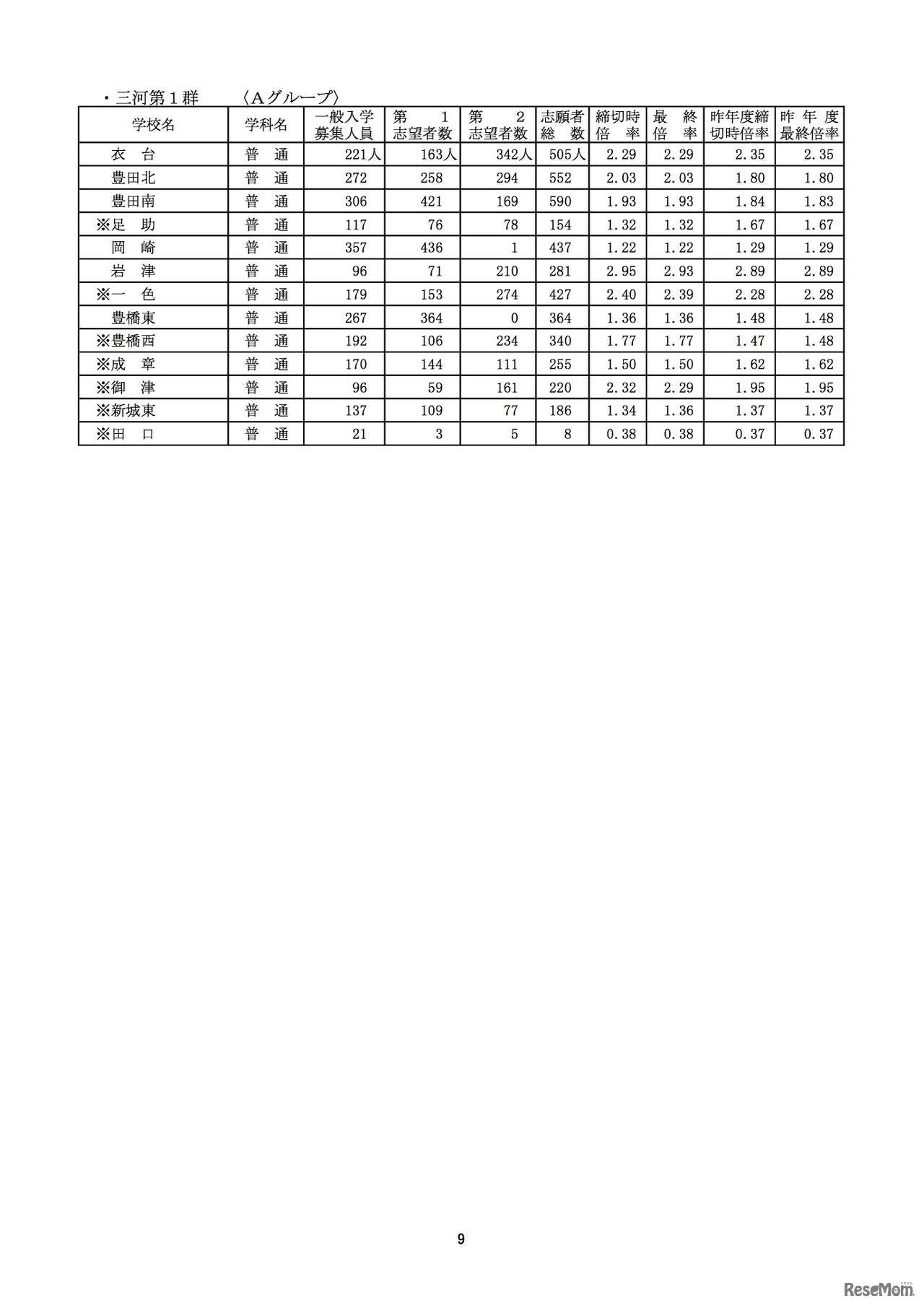 平成28年度愛知県公立高等学校（全日制課程）入学者選抜における志願変更後の志願者数（最終）について（愛知県教育委員会）