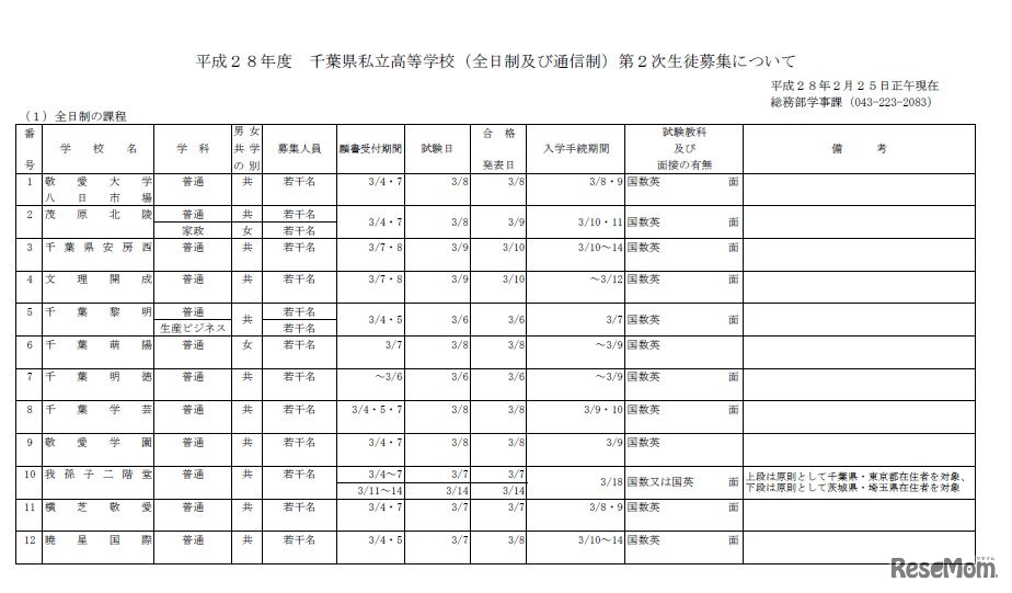 平成28年度千葉県私立高校第2次募集校（1）