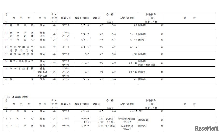 平成28年度千葉県私立高校第2次募集校（2）