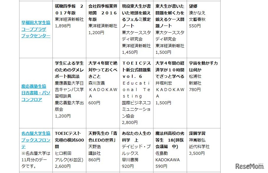 各大学生協の売上げ上位の書籍　画像出典：2016年2月25日（木）全国大学生活協同組合連合会発表情報