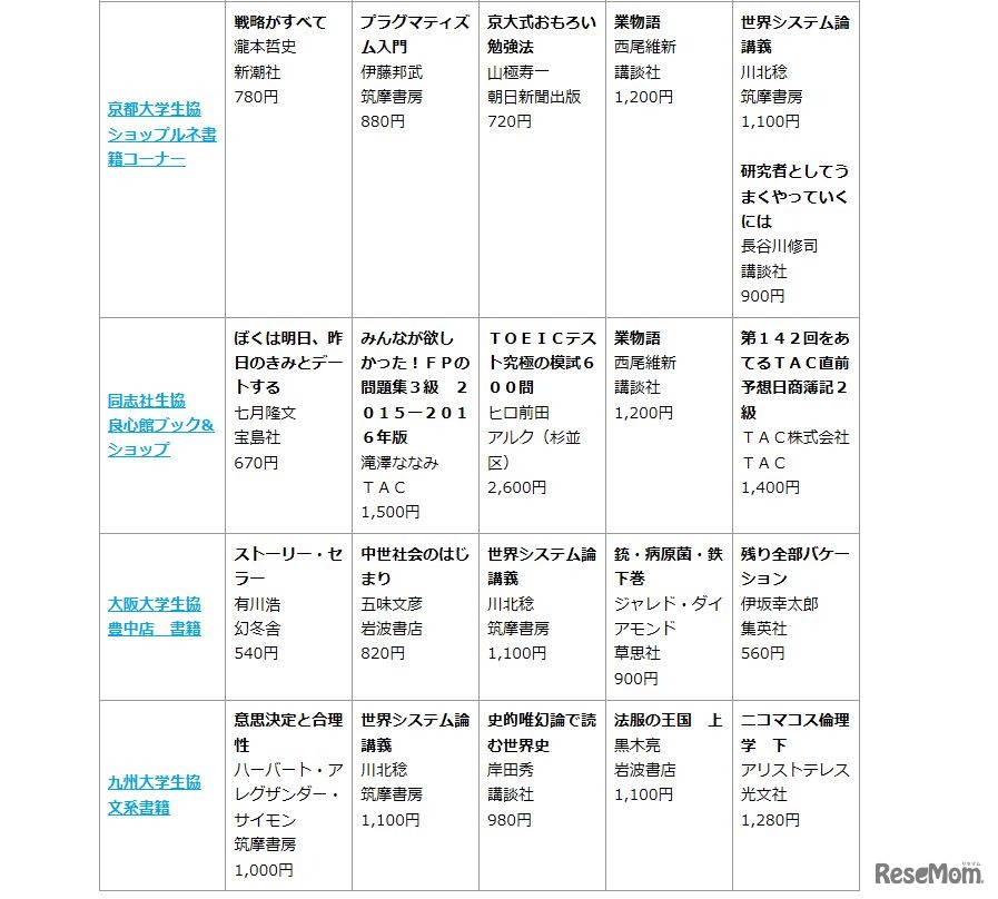 各大学生協の売上げ上位の書籍　画像出典：2016年2月25日（木）全国大学生活協同組合連合会発表情報