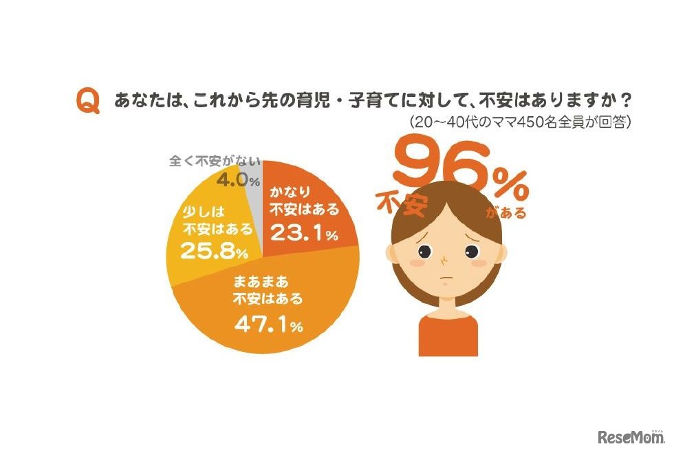 「これからの育児・子育てに対して不安はあるか」