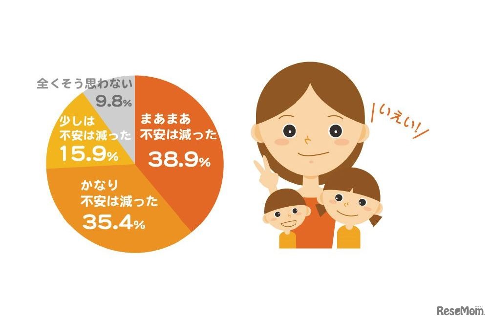「1人目の育児経験をしたことで2人目の育児への不安は減ったか」